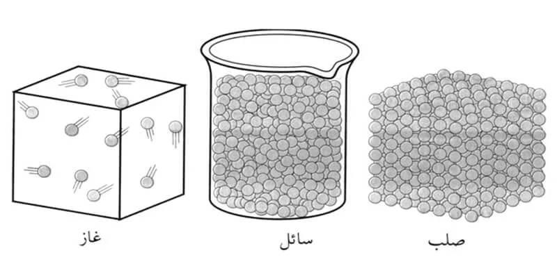 صورة السؤال 7 — علوم عامة